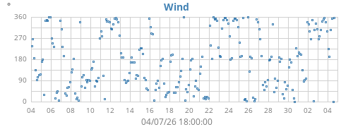 monthwinddir