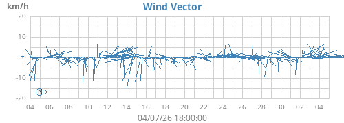 monthwindvec