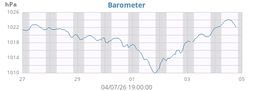 weekbarometer