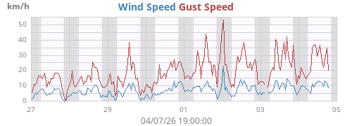 weekwind