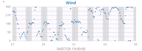weekwinddir