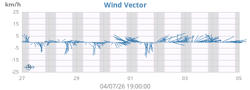 weekwindvec