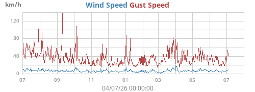yearwind