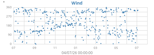 yearwinddir