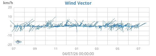 yearwindvec